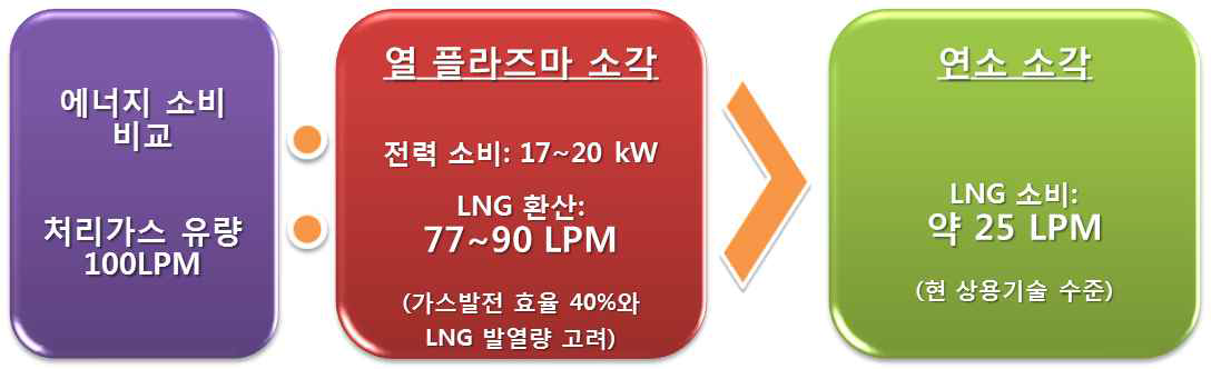 연소소각 처리기술과 열플라즈마 소각처리기술의 에너지 소비비교