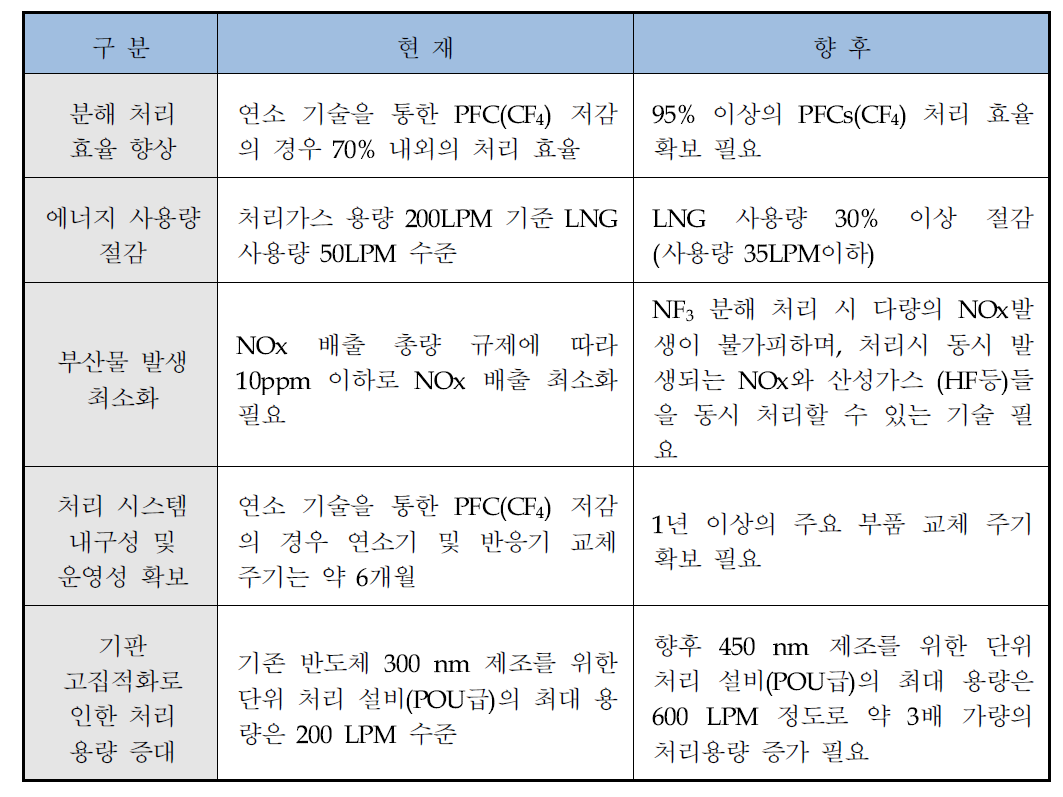 주요 기술 이슈 사항