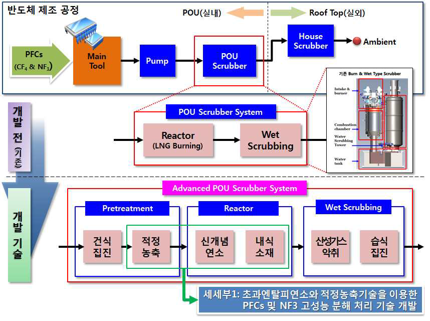 세세부 1 연구개발 분야 및 연구개발 기술의 차별성