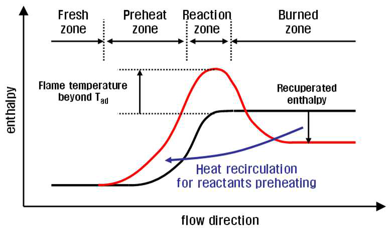 초과엔탈피 연소 개념
