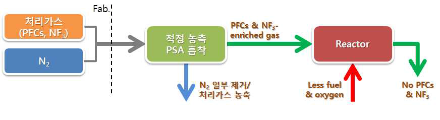 PSA 적정농축 흡착법을 이용한 PFCs 및 NF3처리개념도