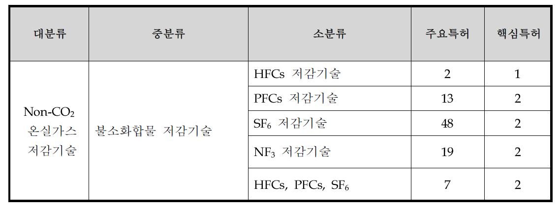 Non-CO2 불소화합물 저감 기술별 특허 수