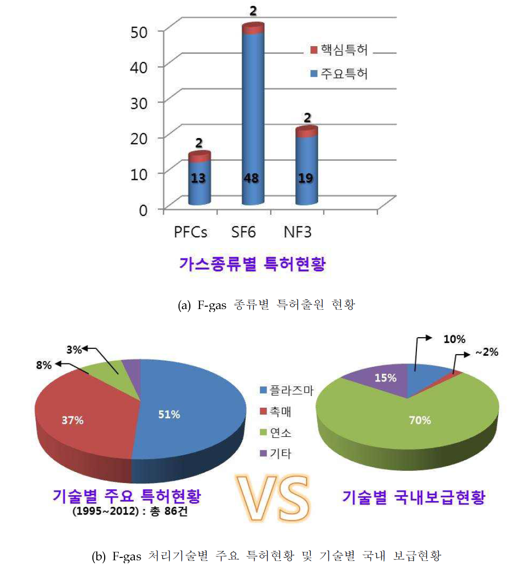 F-gas 종류별 특허 출원 동향 및 처리기술별 특허출원동향