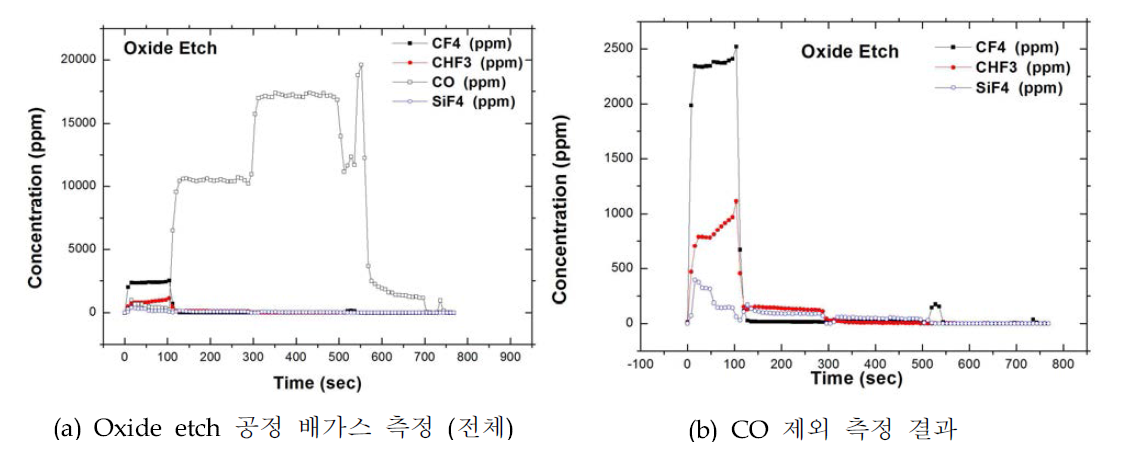 Oxide Etch Process 측정 결과