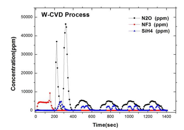 W-CVD Process 측정결과