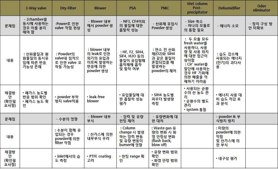 통합 시스템 세부 기술별 문제점 및 사전 확인과 해결방안 고찰