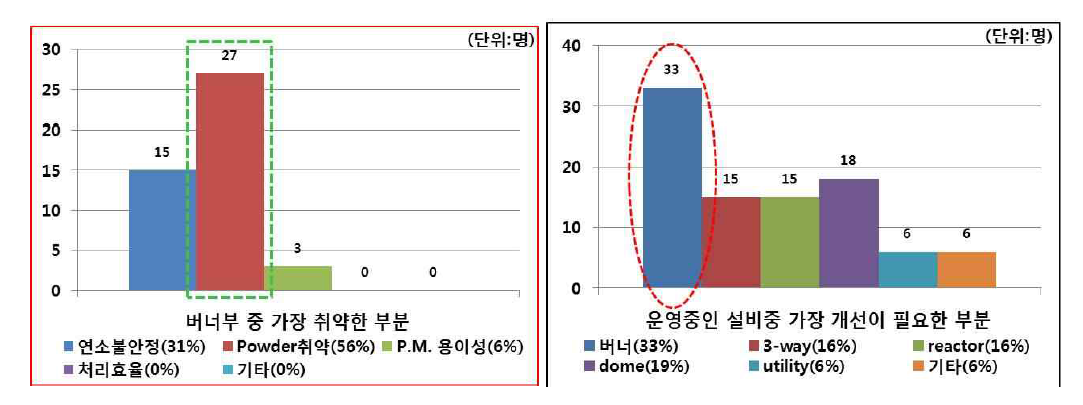 수요자와 스크러버 운영 담당자대상 운영상 문제점 및 개선사항 설문조사 결과