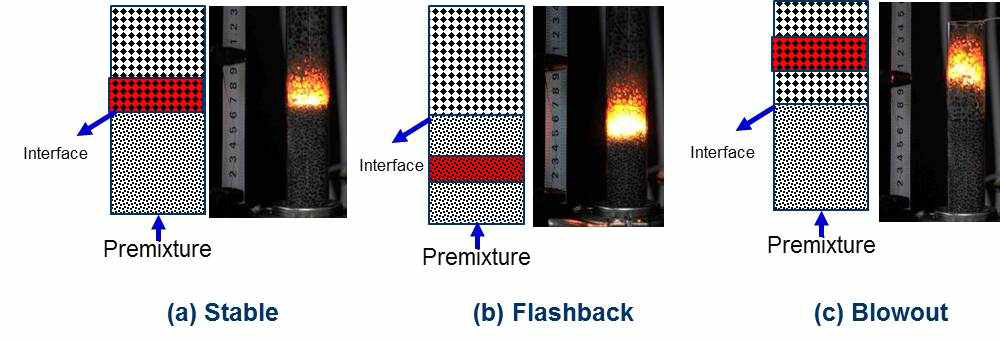 화염 안정화선도 내 화염 모드 설명 (a) stable, (b) Flashback, and (c) Blowout