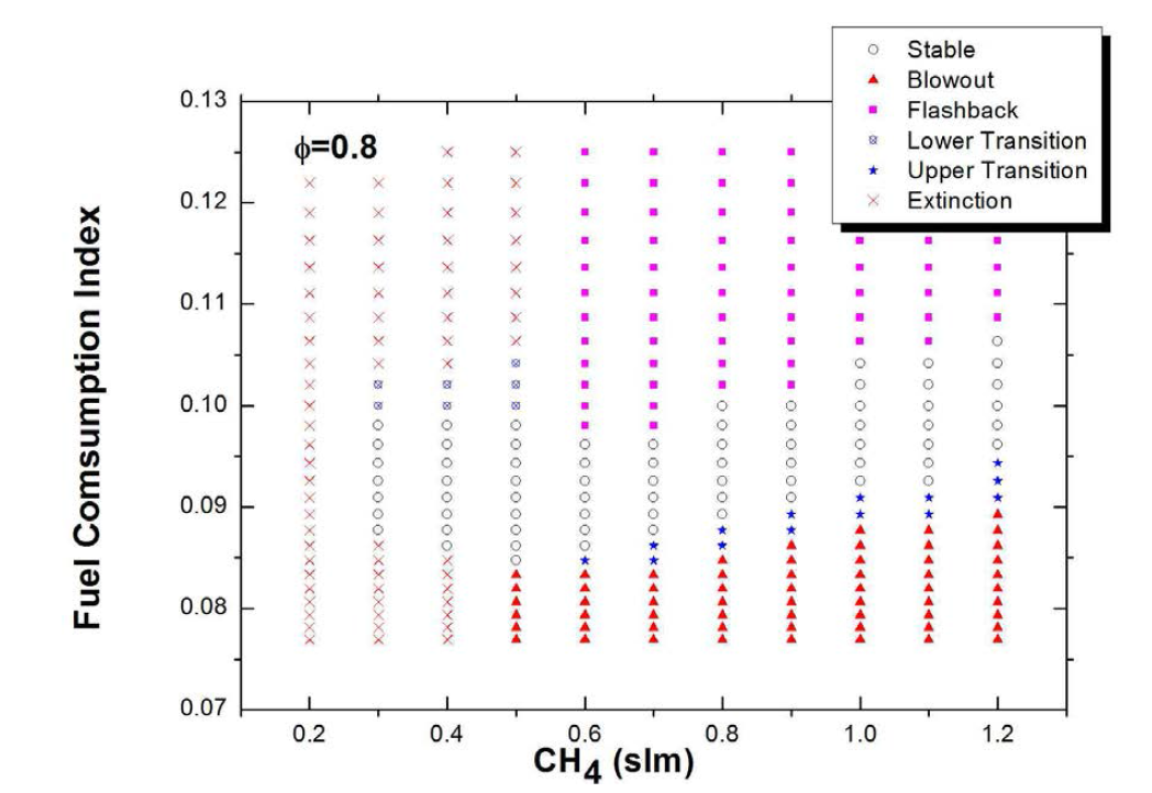Flame Stability map at φ=0.8 with various FCI and CH4 flowrate