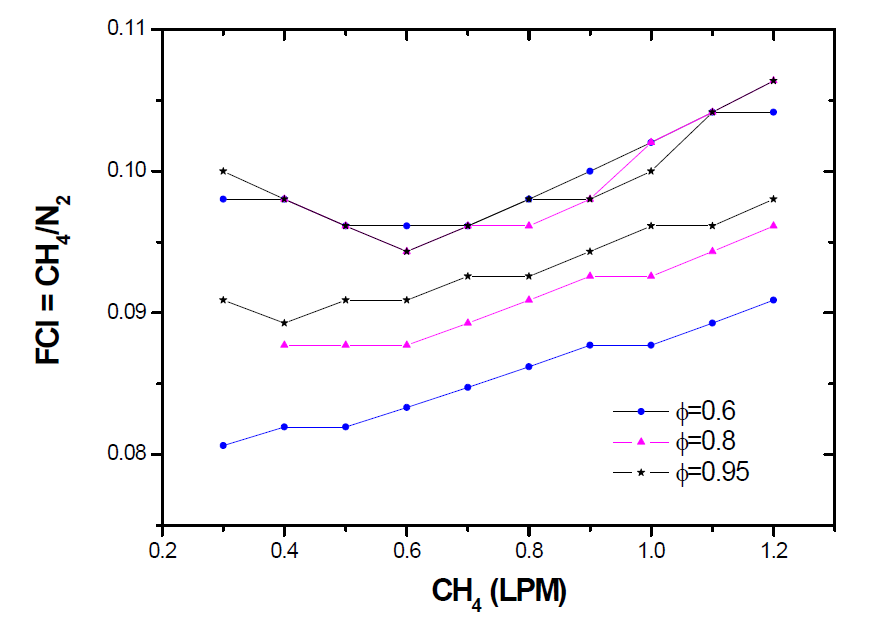 Flame Stability map at various equivalence ratio