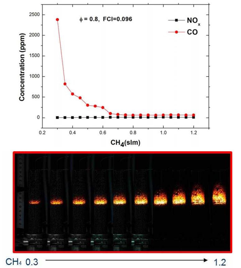 Stable 영역에서 CH4량 변화에 따른 CO, NOx 변화(at φ=0.8, FCI=0.096)