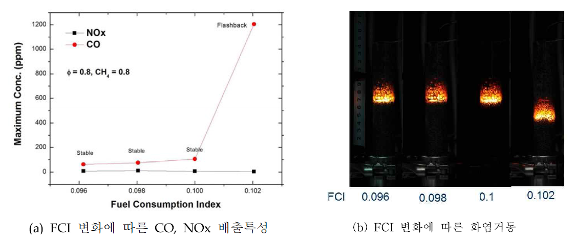 변화에 따른 (a) CO, NOx 배출특성과 (b)화염거동(at φ=0.8, CH4 0.8LPM)