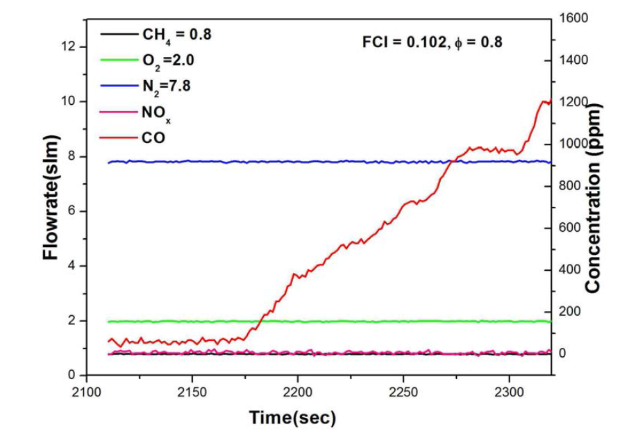 Flashback mode에서 시간에 따른 CO, NOx 배출 특성