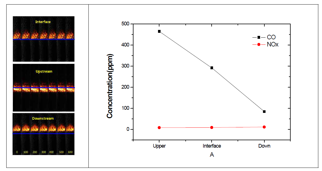 화염안정 위치별 CO 와 NOx 배출(f=0.8, FCI=0.096, CH4=0.8LPM)