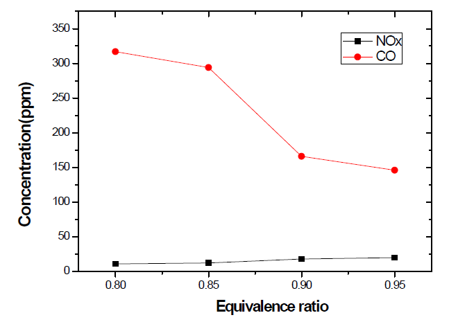 당량비 변화에 따른 CO와 NOx 배출(CH4=1.0LPM, FCI=0.096)