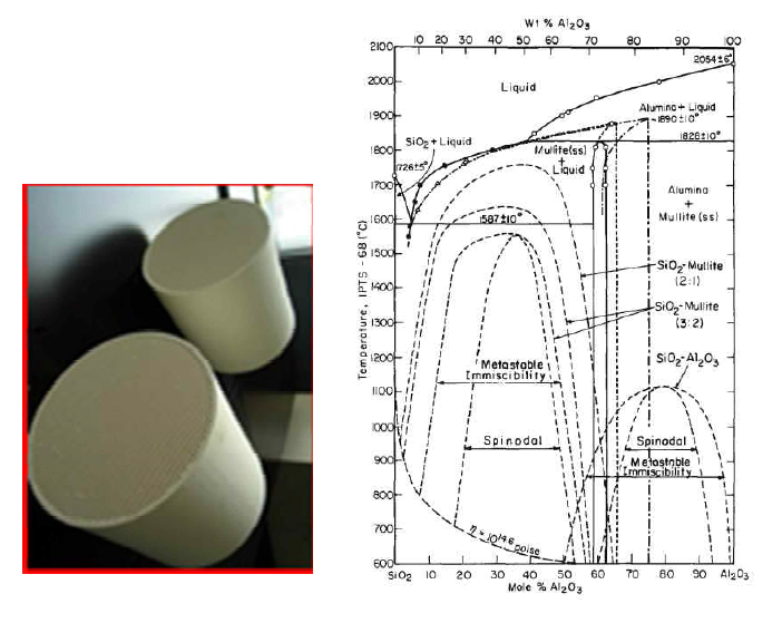 Mulite honeycomb과 The System Al2O3-SiO2 showing metastable regions