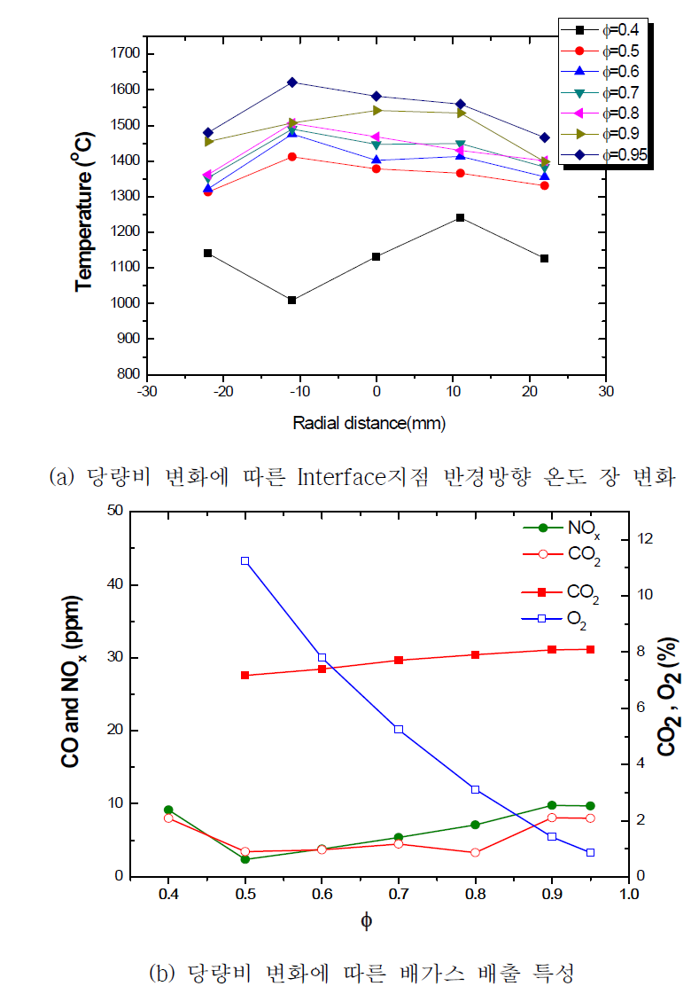 당량비 변화에 따른 Interface지점 반경방향 온도 장 변화 (CH4=4.5LPM, FCI=0.0806)