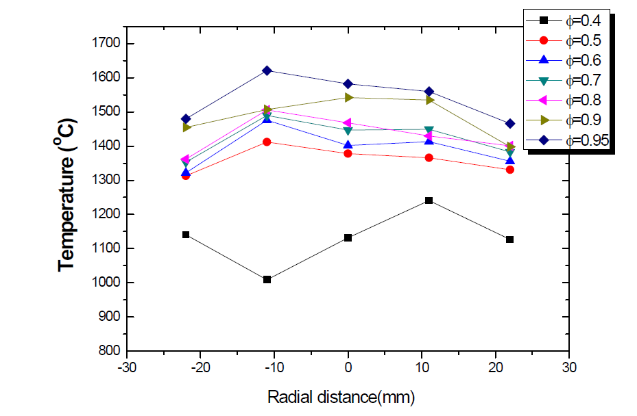 연소부하 변화에 따른 다공체 Interface지점 반경방향 온도 분포 (FCI=0.0806, f=0.95)