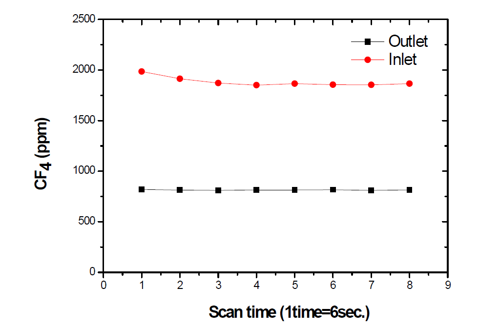Pilot PMC Inlet 및 Outlet CF4 농도 측정 (CH4=4.5LPM, FCI=0.096, f=0.95)