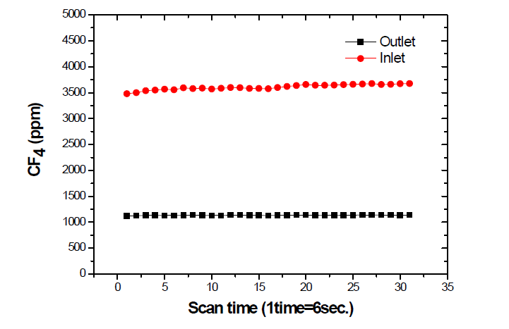 Pilot PMC Inlet 및 Outlet CF4 농도 측정 (CH4=4.5LPM, FCI=0.139, f=1.2)