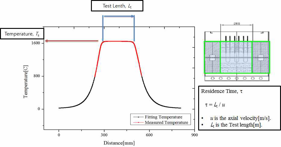 고온유동반응기(Tube furnace) 알루미나 튜브 내 온도분포