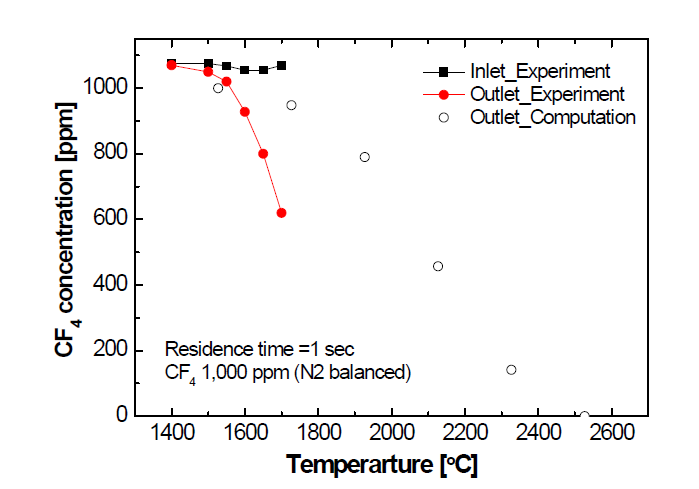 온도에 따른 CF4 분해