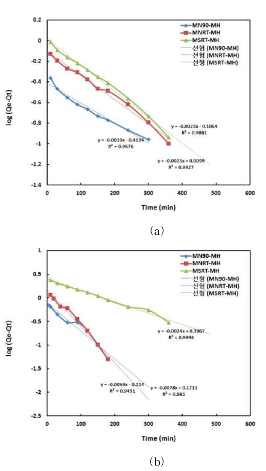 수산화마그네슘을 사용한 불소 이온의 흡착 속도에 대한 pseudo-first-order 모델 적용 결과.