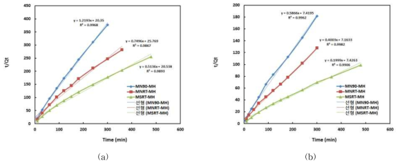 수산화마그네슘을 사용한 불소 이온의 흡착 속도에 대한 pseudo-second-order 모델 적용 결과.