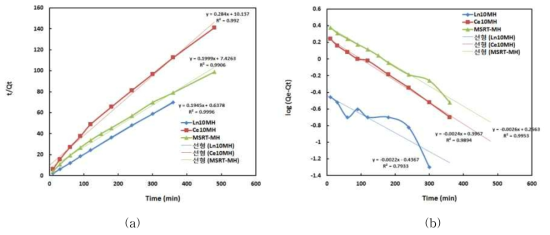 란타나이드 이온이 포함된 수산화마그네슘을 사용한 불소 이온의 흡착 속도에 대한 모델 적용 결과