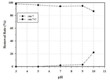 다양한 pH에서의 불소이온 흡착 제거율.