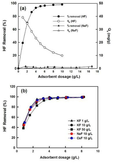 (a) Effect of G70 dosage on the removal of HF from NaF aqueous solution; (b) effect of G85 dosage on the removal of HF in the presence of alkali metal fluoride