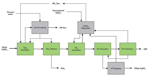 H2SiF6로부터 무수불화수소를 생산하는 제조 공정의 흐름도