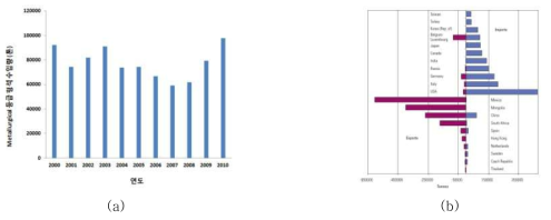 (a) 국내 Metallurgical 등급 형석 (CaF2 70%)의 수입량 (b) 2011년 현재 세계 각국의 형석 수출입 동향