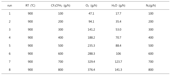 CF3CFH2 유량에 따른 열분해 실험조건