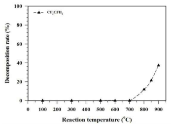 온도에 따른 CF3CFH2(+N2) 조합의 분해율