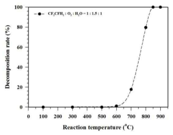온도에 따른 CF3CFH2+3/2O2+H2O(+N2) 조합의 분해율