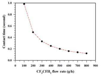 CF3CFH2 투입량에 따른 열분해 반응기 접촉시간