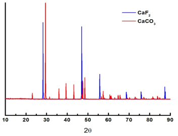 CaF2 및 CaCO3의 XRD 측정 결과