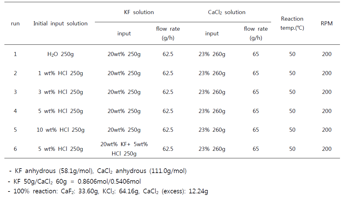 HCl 함량에 따른 CaF2 합성실험의 조건