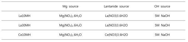Lantanide 이온이 포함된 수산화마그네슘의 합성