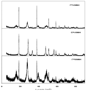 Lantanide 이온이 포함된 수산화마그네슘의 XRD 분석 결과
