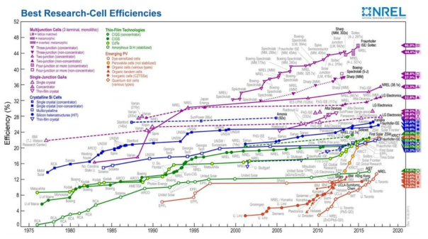 태양전지 종류별 최고 변화 효율 향상 추이 (2017)