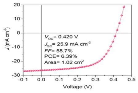 PbS CQD HTL 적용한 Sb2Se3 태양전지 소자 J-V 특성