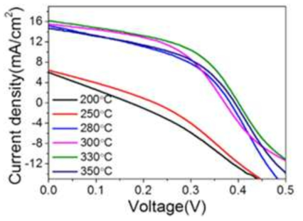 기판온도에 따른 Sb2Se3 태양전지 소자 J-V 특성