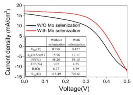 MoSe2 유무에 따른 Sb2Se3 태양전지 J-V 및 소자특성