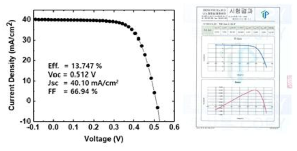 Sn/Cu/Zn/Mo 전구체 구조 구조로 제작된 CZTSSe 태양전지 소자 특성 그래프 및 시험결과서
