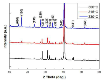 기판온도에 따른 Sb2Se3 흡수층 XRD 분석