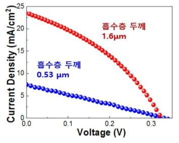 흡수층 두께에 따른 Sb2Se3 태양전지 소자의 J-V그래프