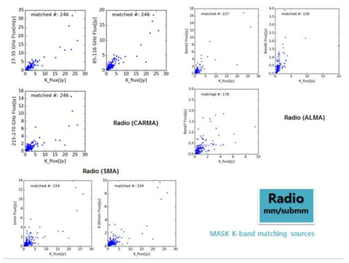 전파(mm대역) 카탈로그와 MASK 샘플 천체들의 매칭 결과