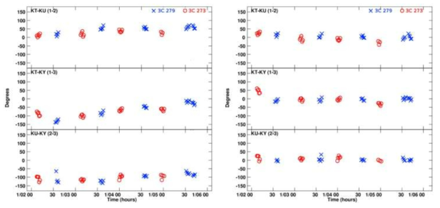 Residual phases for the source pair 3C 279 ( blue crosses ) and 3C 273 ( red circles ) at 86 GHz. Left: after FPT-square; right: after fringe-fitting on 3C 279 and applying the solutions to both sources